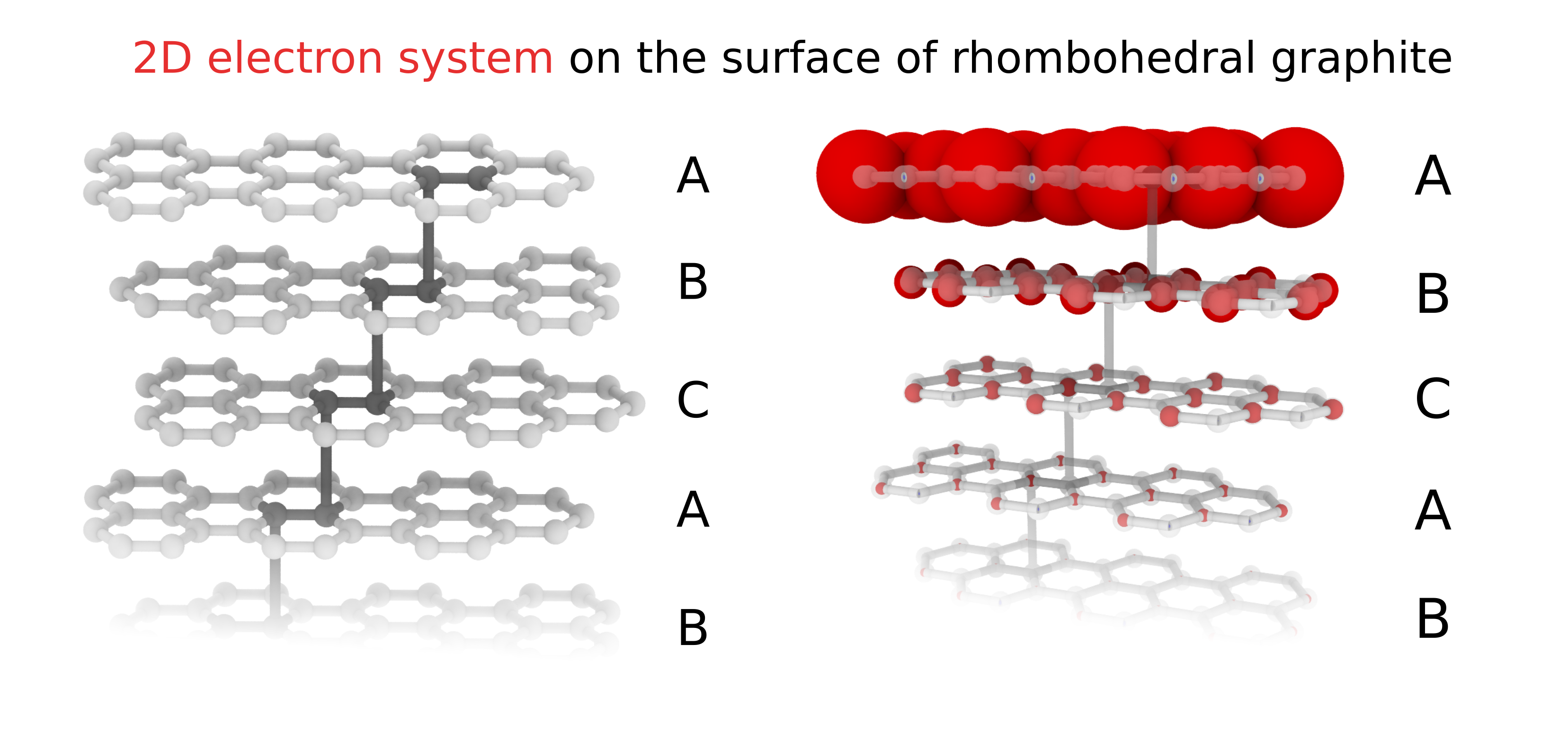 Surface state of rhombohedral graphite, shown as red spheres, the diameter of which are proportional to the local density of states on the carbon atoms.
